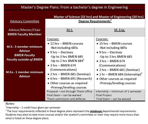 Tamu idis degree plan - The doctoral degree requires students to complete 64 hours with a master’s degree, and students without a master’s degree will need to complete the 96-hour degree plan. A doctoral candidate together with his or her graduate committee must develop a degree plan that upon completion will demonstrate mastery of advanced knowledge and skills in the …